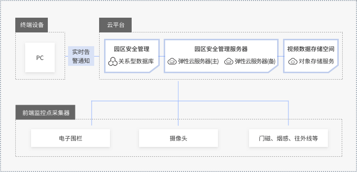 华为公有云行业解决方案之园区云安防系统架构 华为公有云行业解决方案之园区云安防系统架构