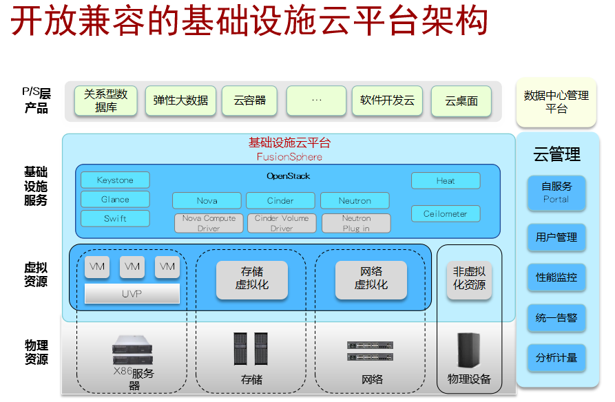 公有云的架构是什么?