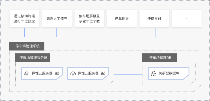 华为公有云行业解决方案之园区云停车场安全管理架构 华为公有云行业解决方案之园区云停车场安全管理架构